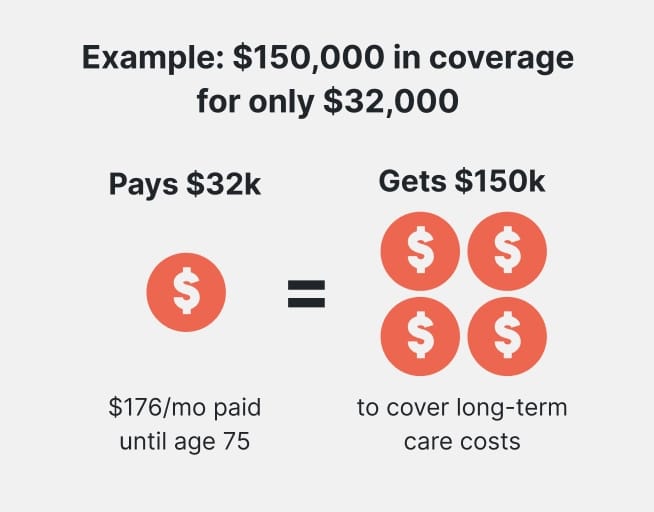 Example of how long term care coverage works